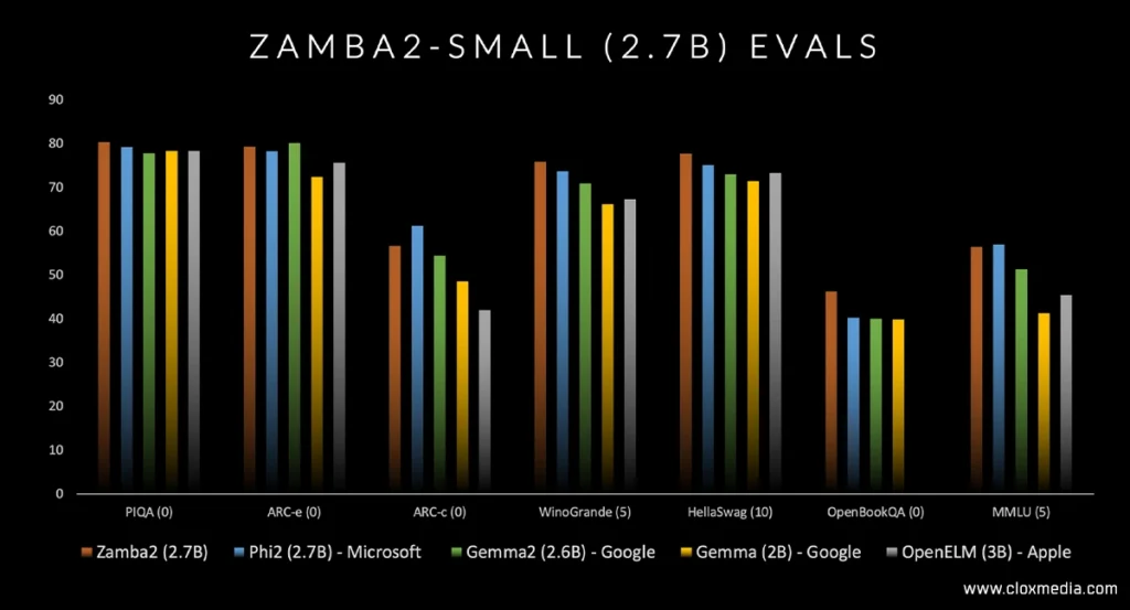 zamba2 7b model reviewed on cloxmedia.com