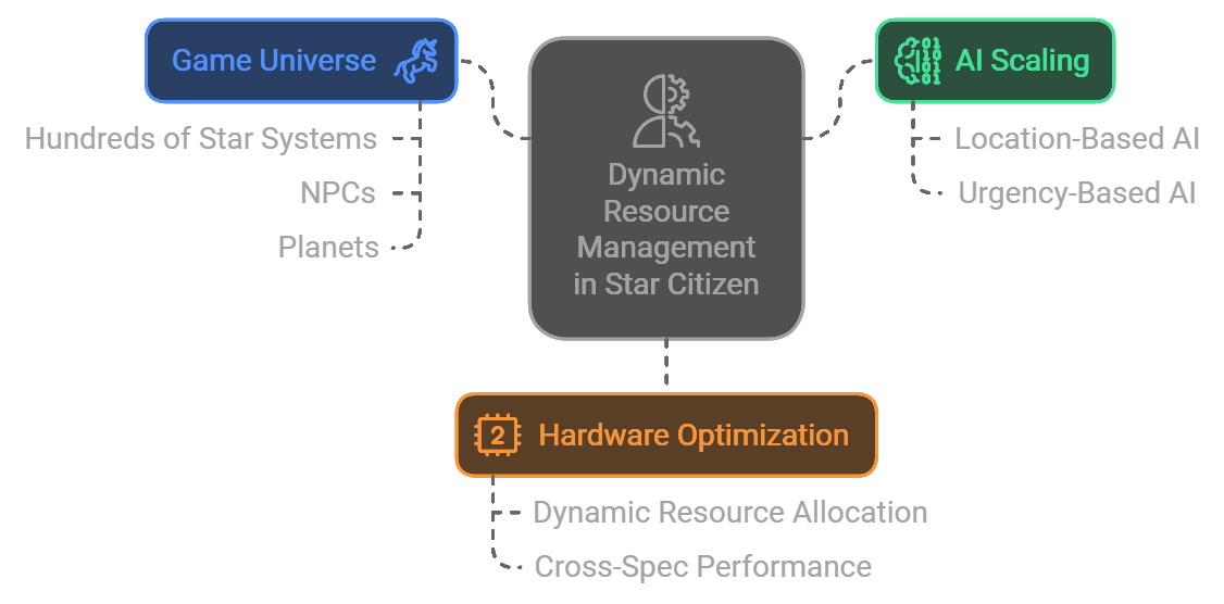 Unpacking AI in Star Citizen: Technology Behind Immersive Space Simulation 
BY CLOXLABS